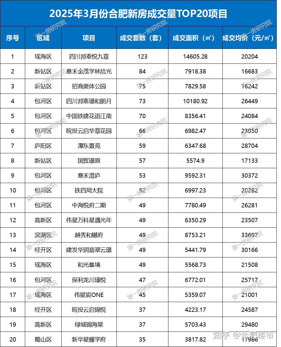 2025合肥“金三”楼市狂飙：新房成交暴涨52%！二手房量价背离暗藏玄机？ - 知乎