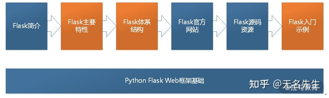 数据可视化分析 13 Flak Web 框架基础 - 知乎