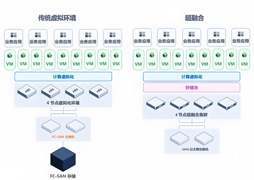 超融合数据中心网络,超融合数据中心网络最新消息 超融合数据中心网络,超融合数据中心网络最新消息