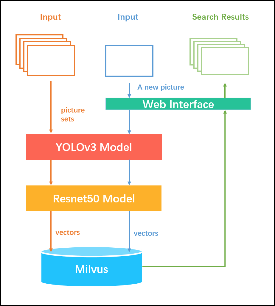 基於milvus 的以圖搜圖系統 2.0 - 知乎