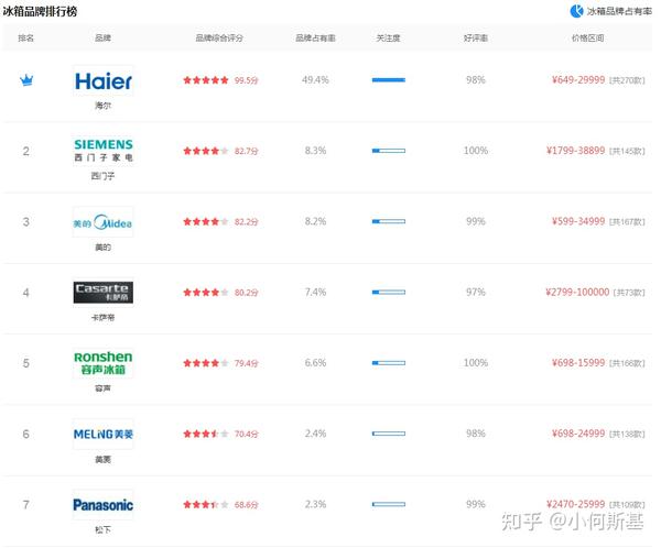 2023年冰箱推荐选购指南，冰箱什么牌子好，附各大品牌高性价比爆款冰箱