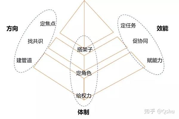 如果把dce模型视为一个3d金字塔形结构,那么整个框架又分为三层,第一
