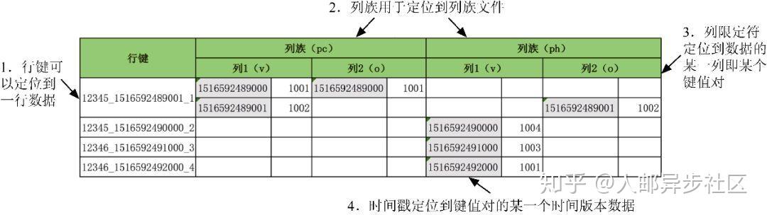 人工智能的底层构架,认识HBase数据模型 - 知乎