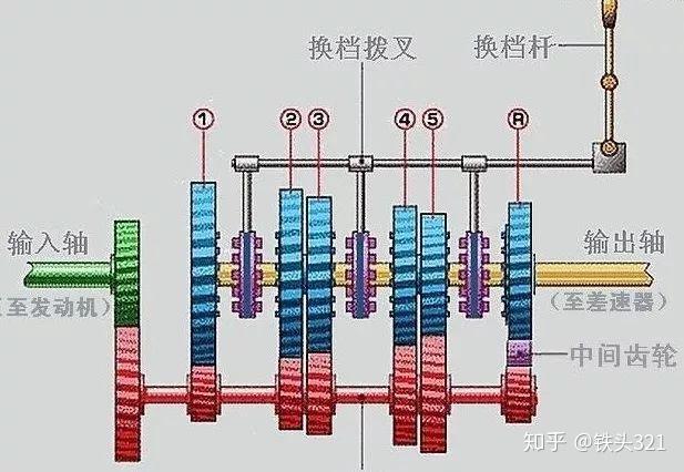 手动变速箱简单原理图手动变速箱的离合器通过一个主轴和各个档位齿轮