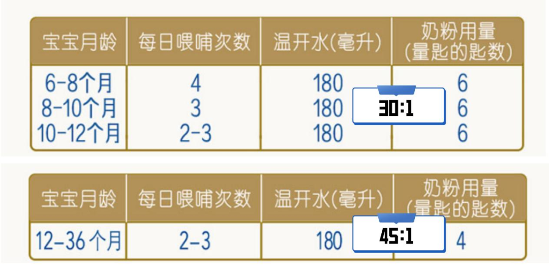 123段奶粉不同的冲调比例影响宝宝营养这4点才是关键