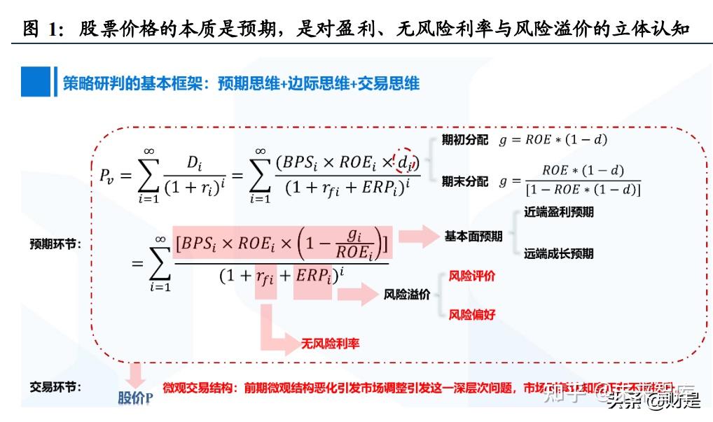 投资策略专题:变化无常,守望盈利确定性 - 知乎
