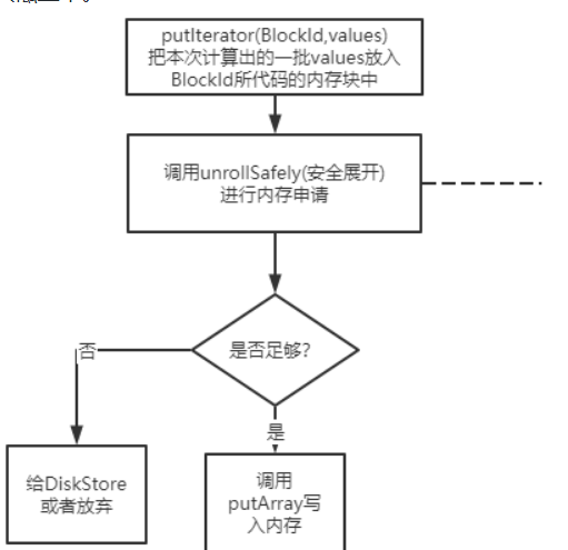 超大超详细图解,让你掌握Spark memeoryStore内存管理的精髓 超大超详细图解,让你掌握Spark memeoryStore内存管理的精髓