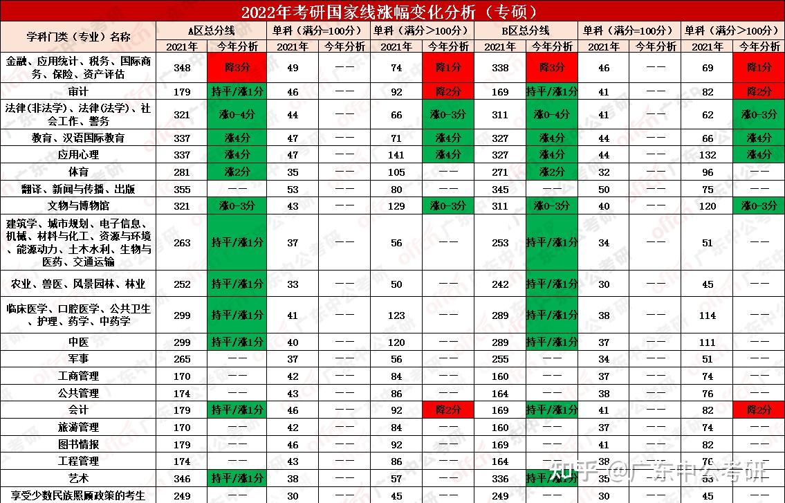 2022考研國家線將會如何變化