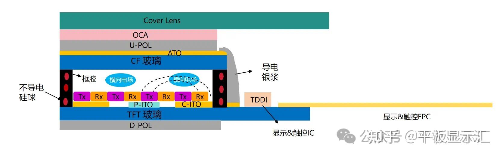【技术干货】一文读懂液晶显示面板 TFT-LCD为何要涂布导电银浆？ - 知乎