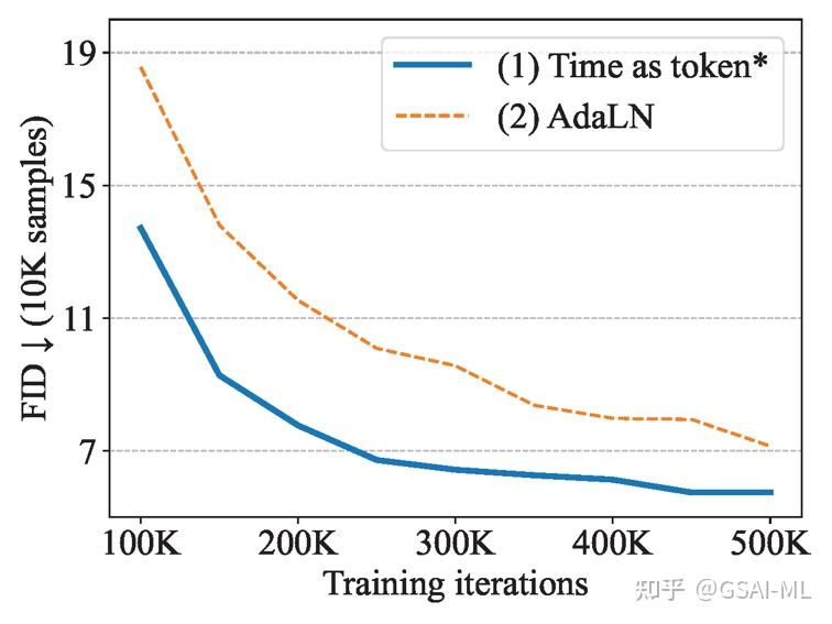 U vit a vit backbone for diffusion models 