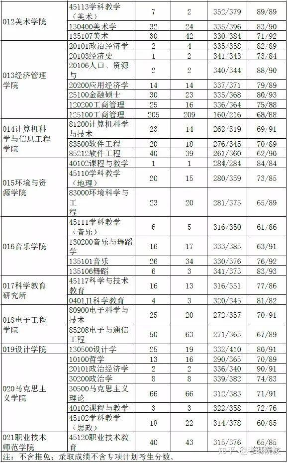 二,2020年廣西師範大學研究生分數線