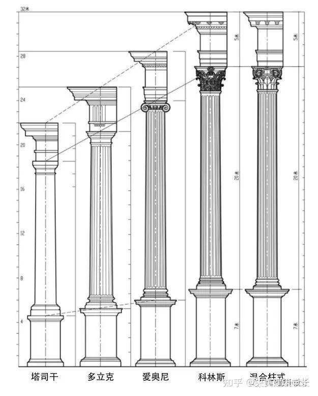 这样,柱式与罗马建筑的矛盾就得到了很好的解决,古希腊的柱式在与罗马