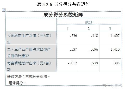 spss之层次聚类及主成分回归