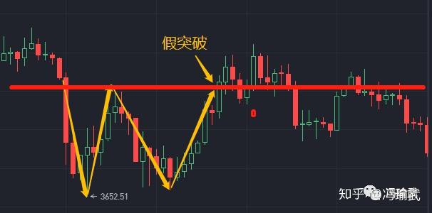 冯瑜武:K线教学---W底形态实战讲解 - 知乎