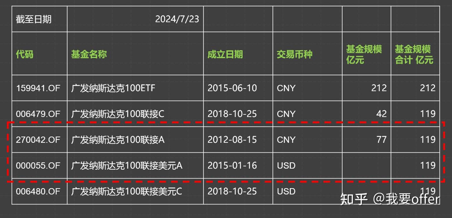美指基金投资指南- 知乎
