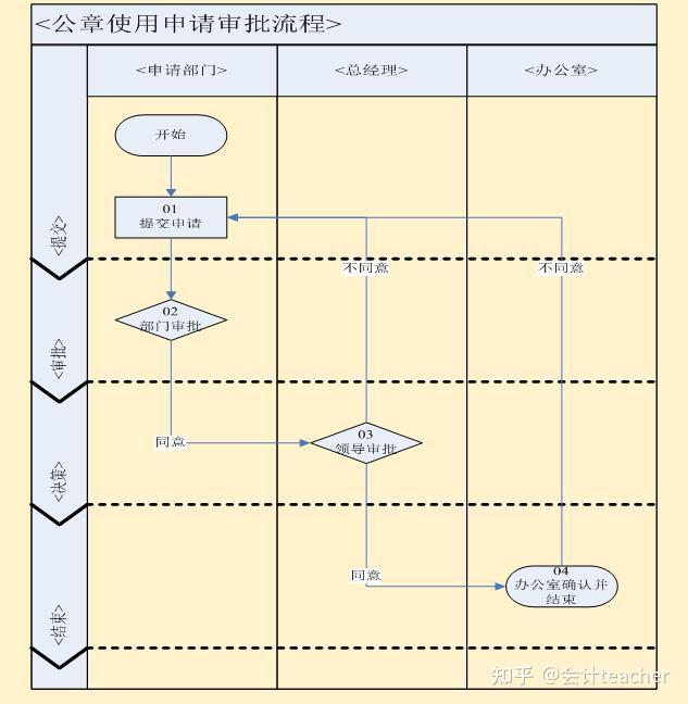 财务业务审批流程图及表单(73个) - 知乎