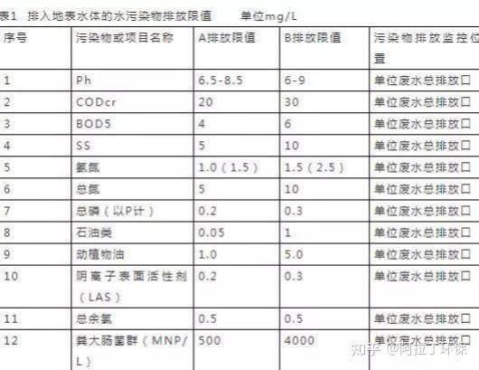 地表水五类水质排放标准