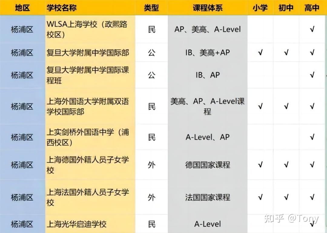 學校地址:閔行區金都路2588號(近都會路)高中:每學期75000元左右小學