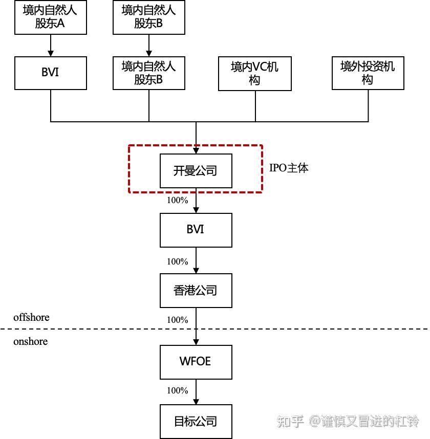 红筹架构的搭建