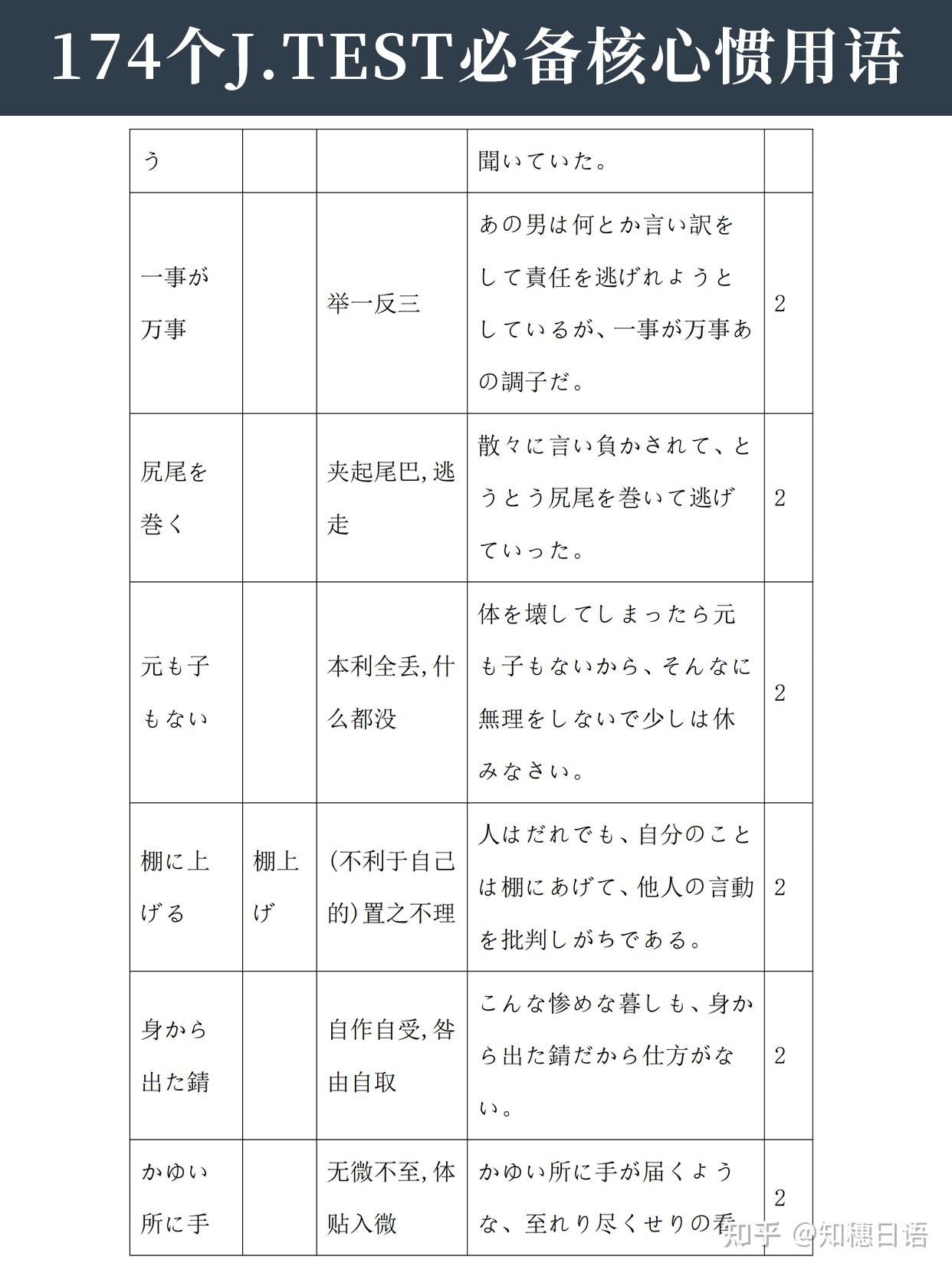 三月份J-TEST的同学，174个必备核心惯用语整理 - 知乎