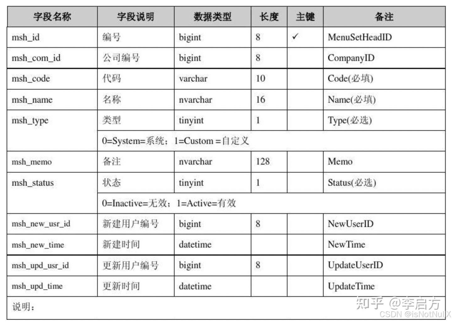 数据字典是什么？和数据库、数据仓库有什么关系？ - 知乎