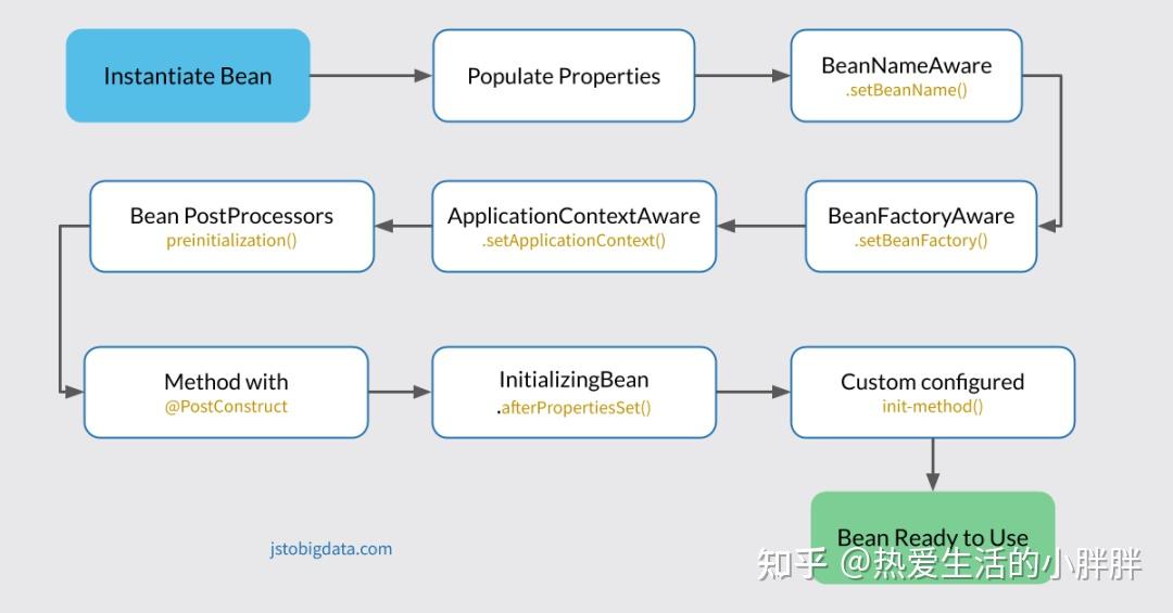 Spring Bean 的实例化过程 知乎