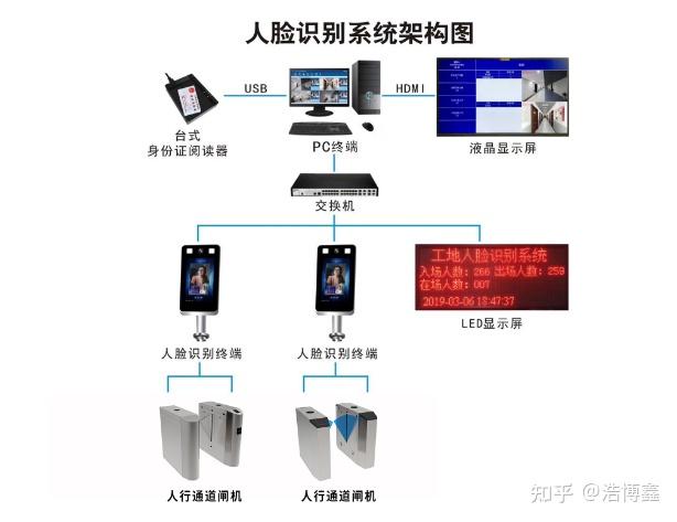 人脸识别闸机系统在工地门禁中的应用