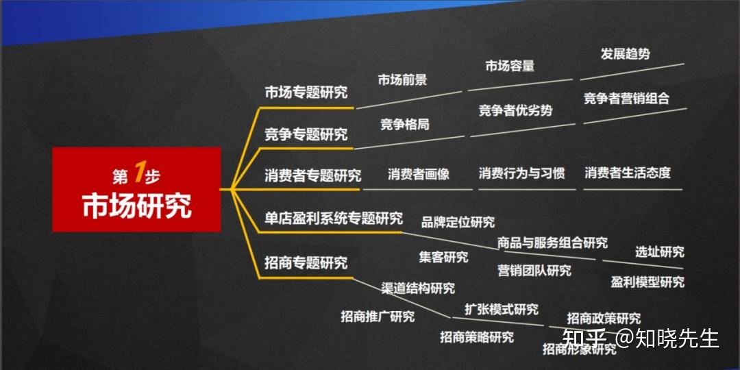 连锁企业招商必备--招商PPT(建议收藏) - 知乎