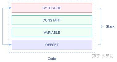 Python VM Frame 基本解析 - 知乎