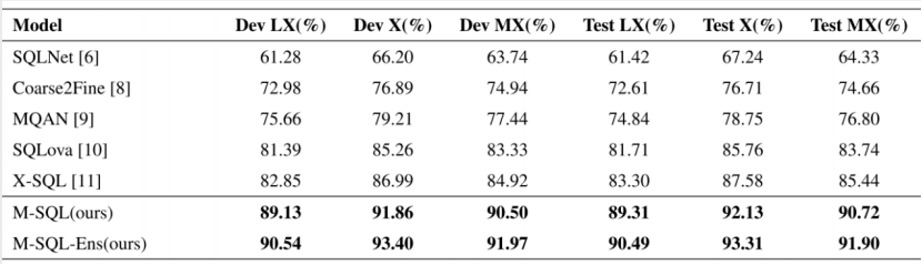 M-SQL:超强的多任务表示学习方法 M-SQL:超强的多任务表示学习方法