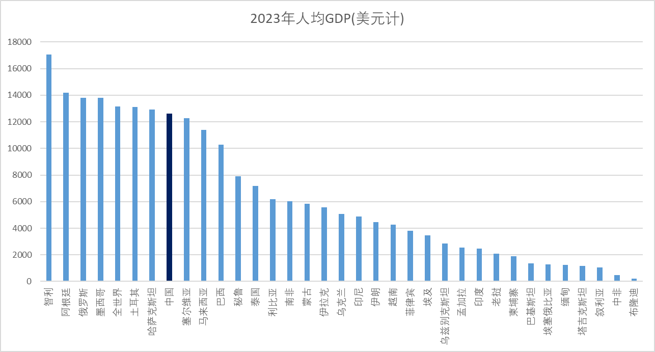 和发达国家比生活水平？你不知道那人均GDP的台阶有多高、有多长- 知乎