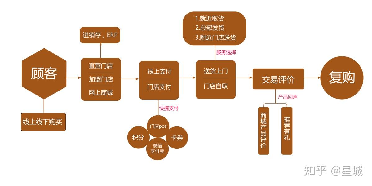 门店管理连锁企业如何解决异地管理难题
