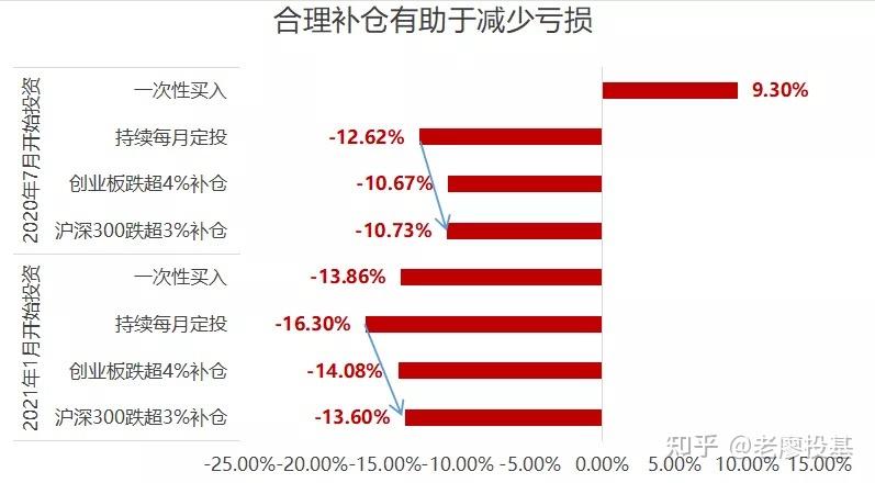 关于老廖的一切(11)所有亏损的基金加仓补仓怎么做