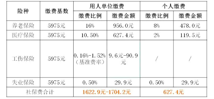 2021上海市社保缴费基数上下限已调整缴费金额如何计算
