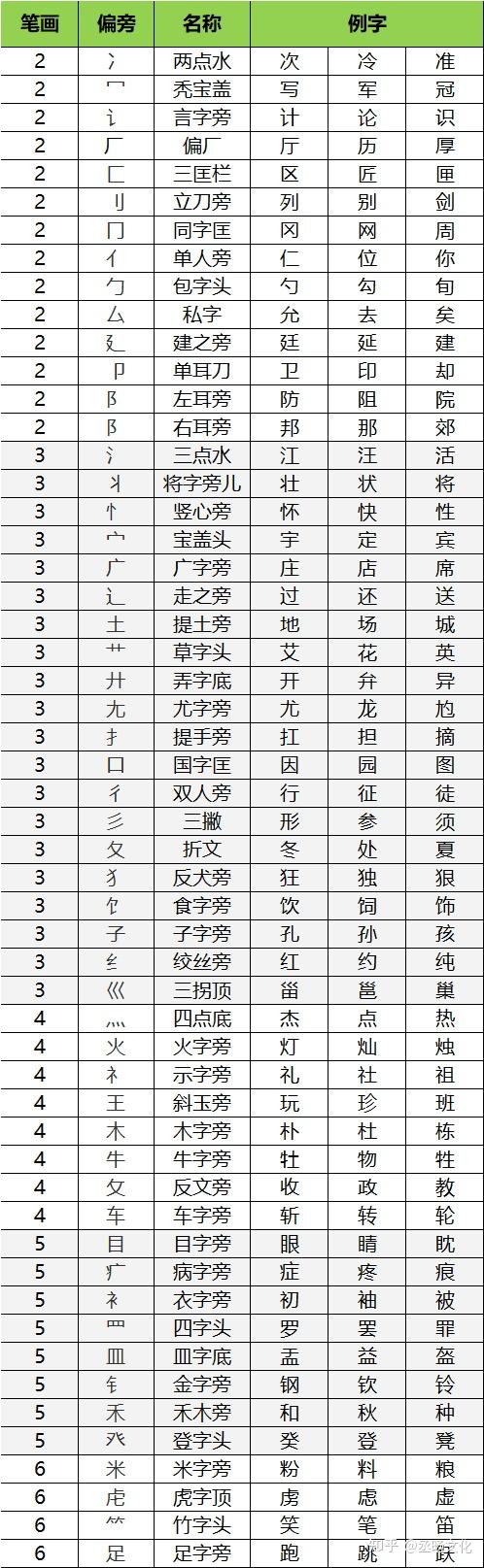 书法小知识 学好汉字 先从偏旁部首开始 知乎