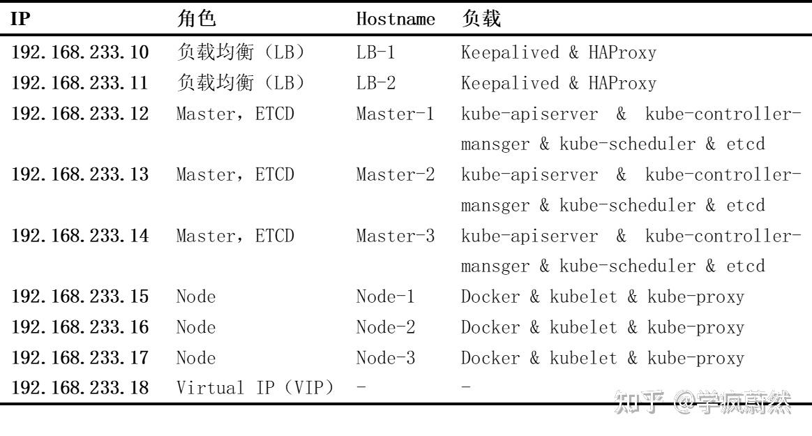 Kubernetes 100 