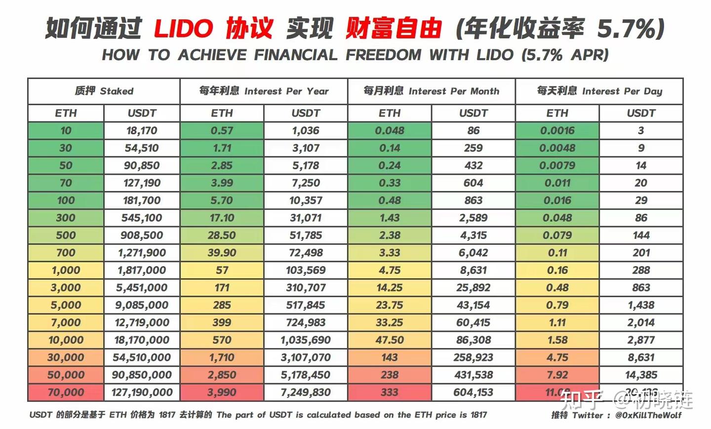 LSD赛道APR 4.1%的LIDO怎么玩？有哪些风险和收益？ - 知乎