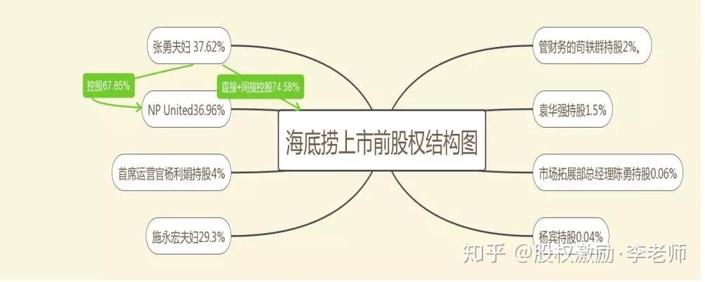 海底捞上市启示股权设计意义几何