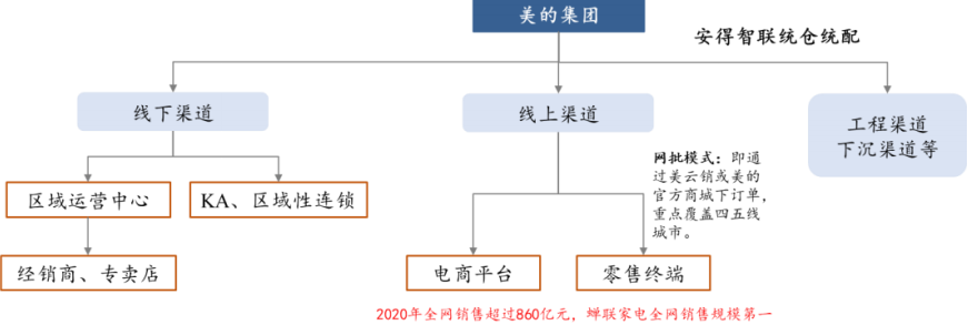 9,美的集团全方位,立体式市场渠道8,美的家电多品牌矩阵完善7,美的