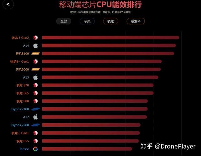 2022年手机处理器排行榜，前十名一览