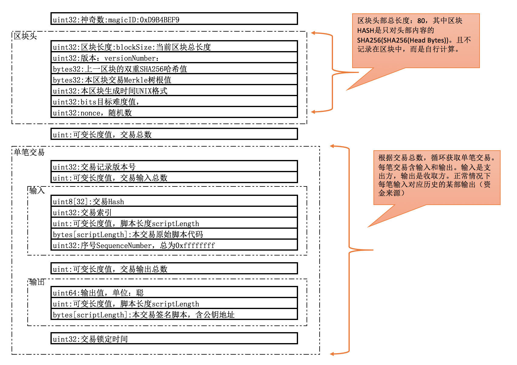 比特币交易过程复杂_试总结比特币的交易流程