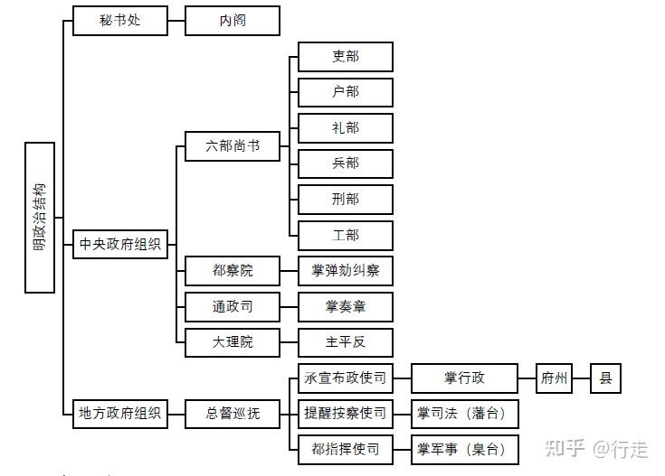 明朝政府组织机构图片