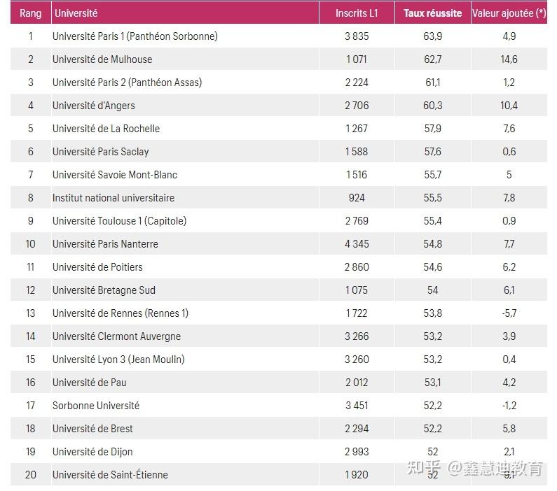 重磅高等教育部數據顯示畢業率最高的法國公立大學居然是