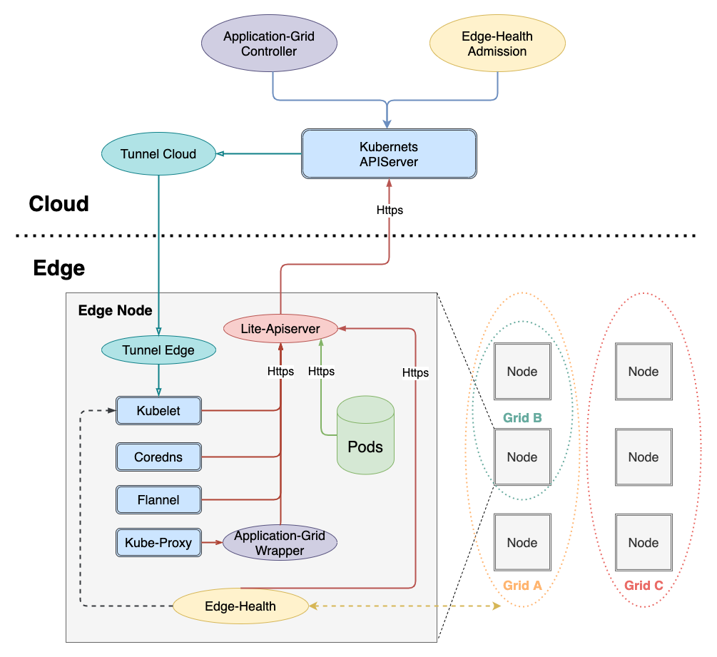 superedge使用webassembly擴展邊緣計算場景