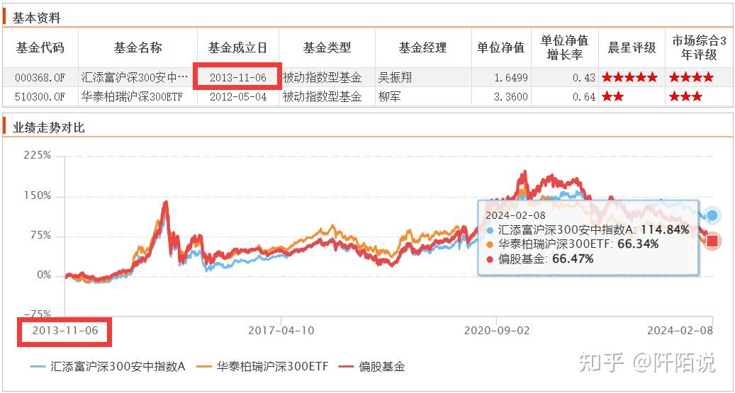 连续五年跑在同类前12的被动指数型基金发现两只优秀的宽基指数