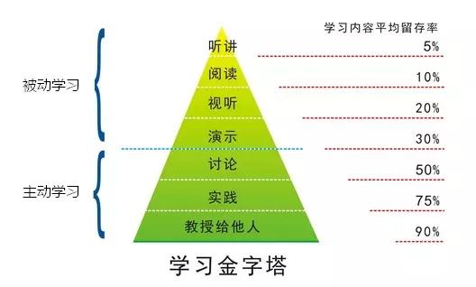 戴尔提出的"经验之塔",表示不同学习方式的效率是不同的.