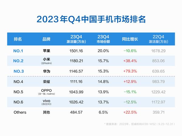 如何看待2023年Q4华为手机销量暴涨79.3%，但仍位列国产手机第二名