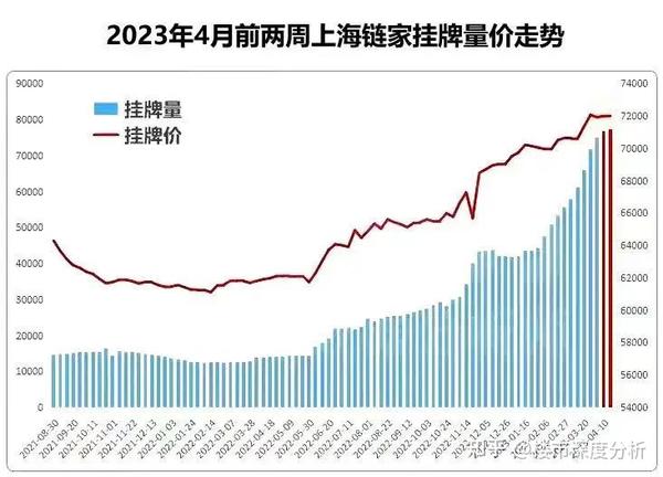 近2万套降价!上海二手房正在被新房“束缚”! - 知乎
