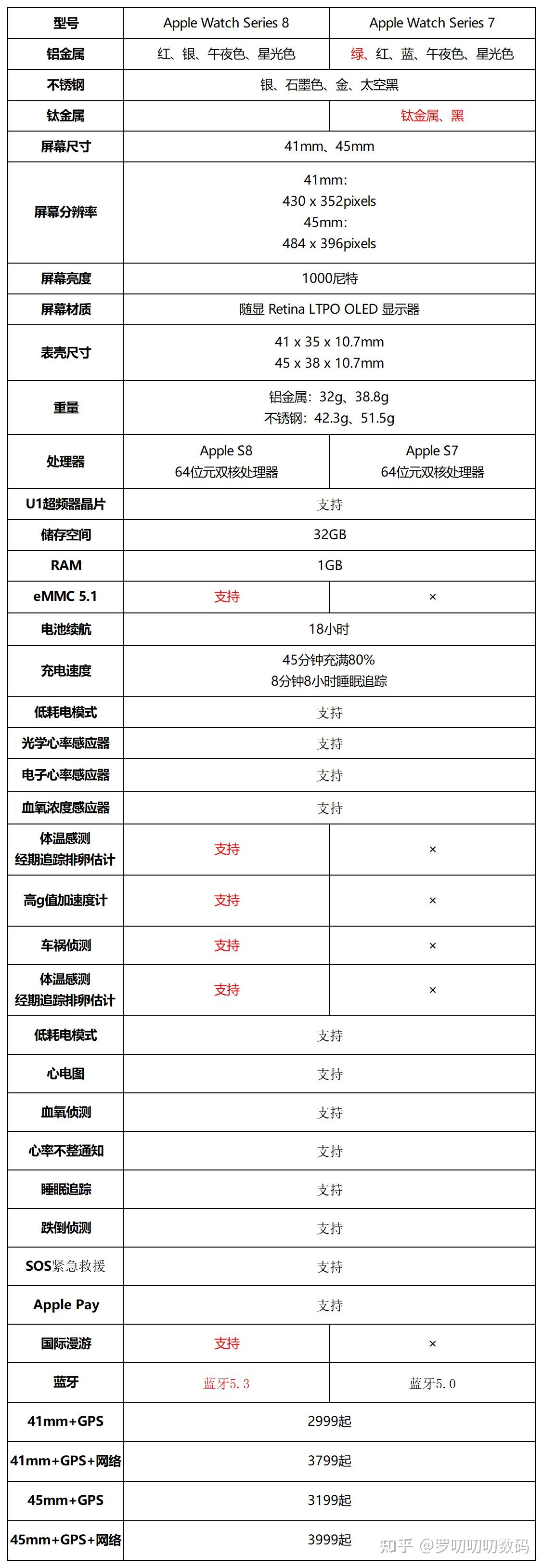 Apple Watch S8 vs S7 对比攻略，看完就知道要买谁了 知乎