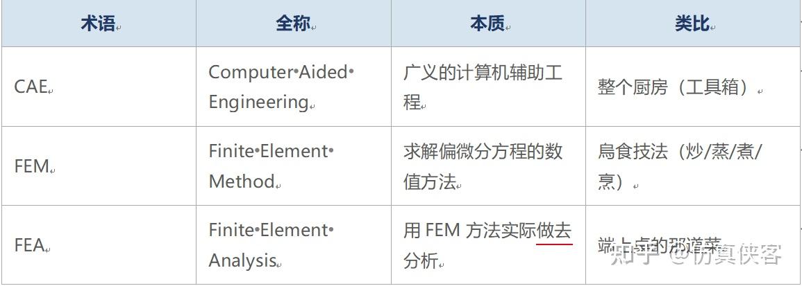 CAE、FEM、FEA 到底啥区别？ - 知乎